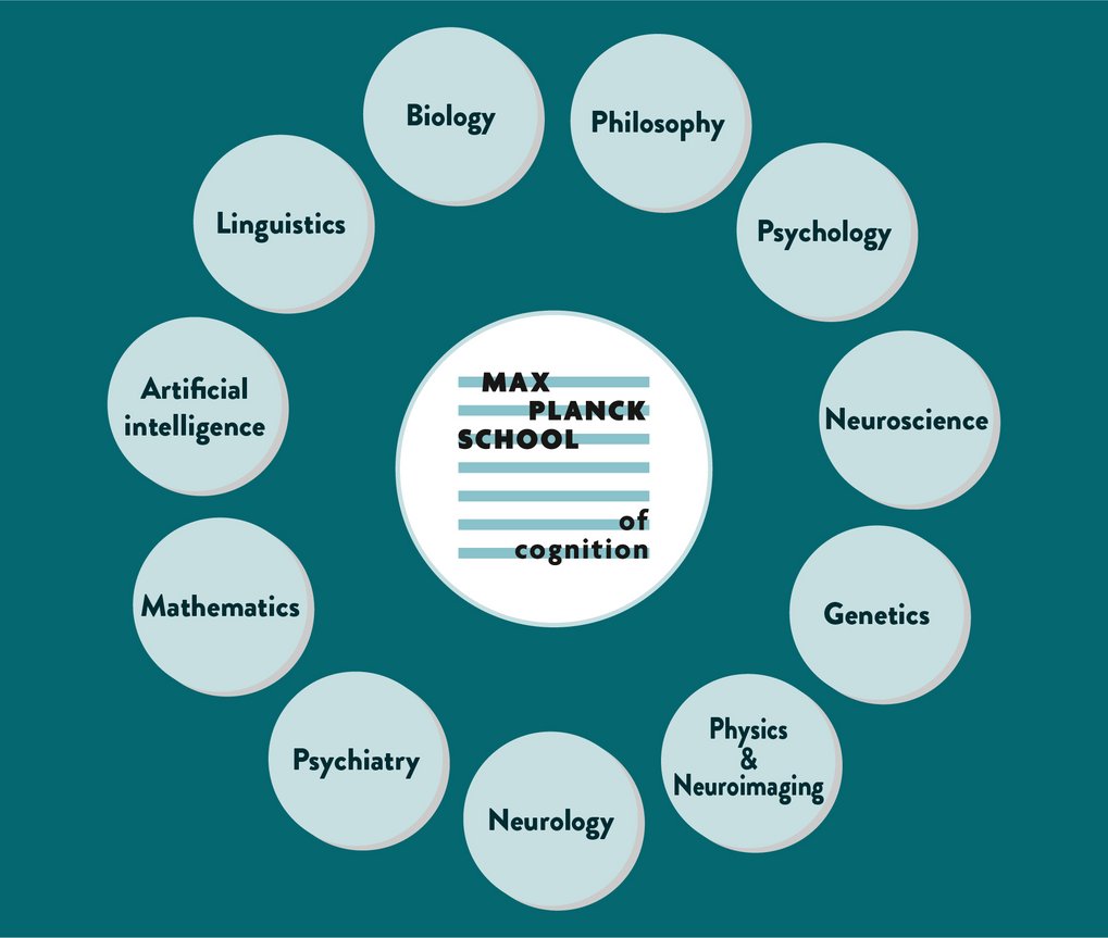 The Max Planck School of Cognition logo is encircled by disciplines such as biology, artificial intelligence, genetics, and neuroscience, showcasing interdisciplinary focus.