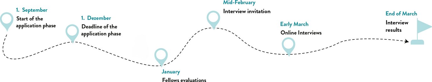 Timeline of the application.