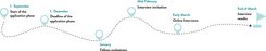 Timeline of the application.
