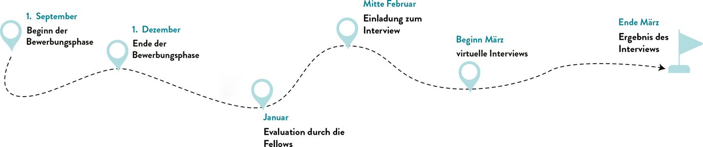 Timeline der Bewerbungsphase.
