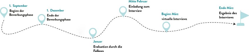 Timeline der Bewerbungsphase. Timeline der Bewerbungsphase.
