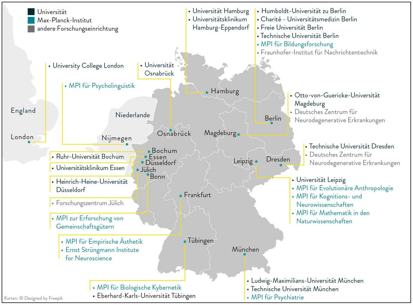 Die Karte stellt geografische Standorte von Universitäten und Forschungseinrichtungen in Deutschland, den Niederlanden und England dar, einschließlich Max-Planck-Instituten und Universitätskliniken.
