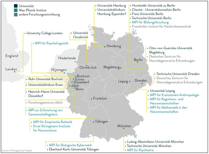 Abbildung 3. Geografische Verteilung der zur Max Planck School of Cognition assoziierten Labore in Deutschland Die Karte stellt geografische Standorte von Universitäten und Forschungseinrichtungen in Deutschland, den Niederlanden und England dar, einschließlich Max-Planck-Instituten und Universitätskliniken.