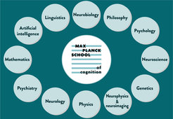 Max-Planck-Schule für Kognition, umrahmt von Disziplinen wie Neurowissenschaften, Psychologie, Philosophie, Neurobiologie und künstlicher Intelligenz.