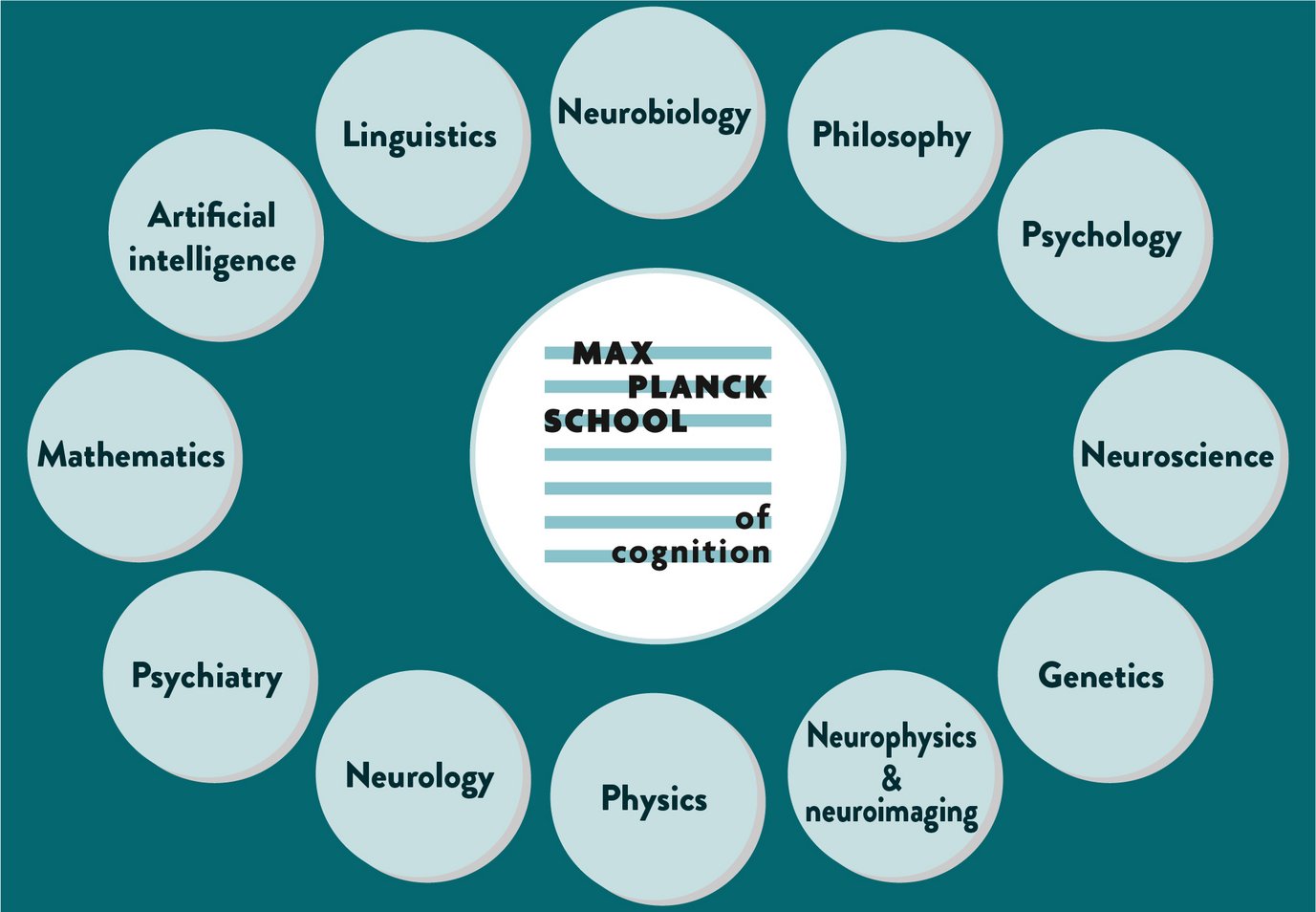 The Max Planck School of Cognition logo is central, surrounded by disciplines including neurobiology, philosophy, and physics, symbolizing interdisciplinary research.