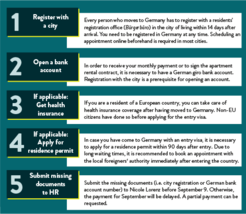 Figure 2. Administrative steps necessary shortly before or immediately after arrival in Germany